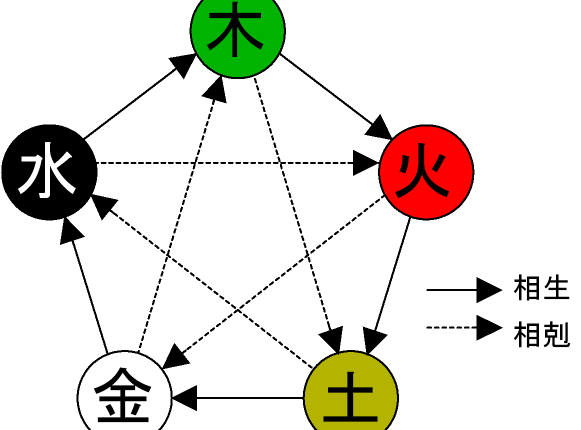 Five_elements