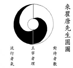 Lai Zhi De TAI CHI TU (Dinastia Ming)